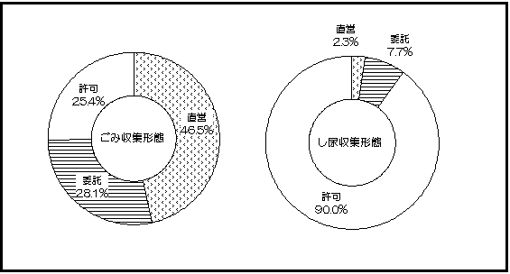 ごみ収集形態、し尿収集形態のグラフ