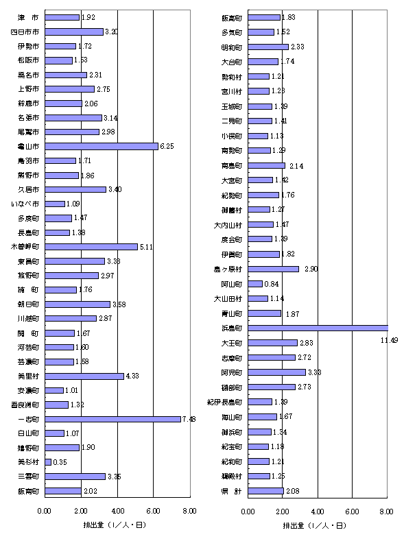 一人一日あたりのし尿排出量県内市町村のグラフ