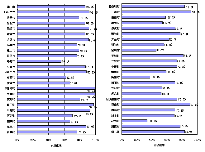 水洗化率県内市町村別のグラフ