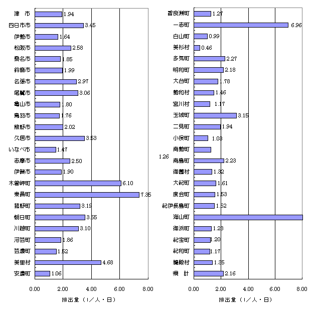 一人一日あたりのし尿排出量県内市町村別のグラフ
