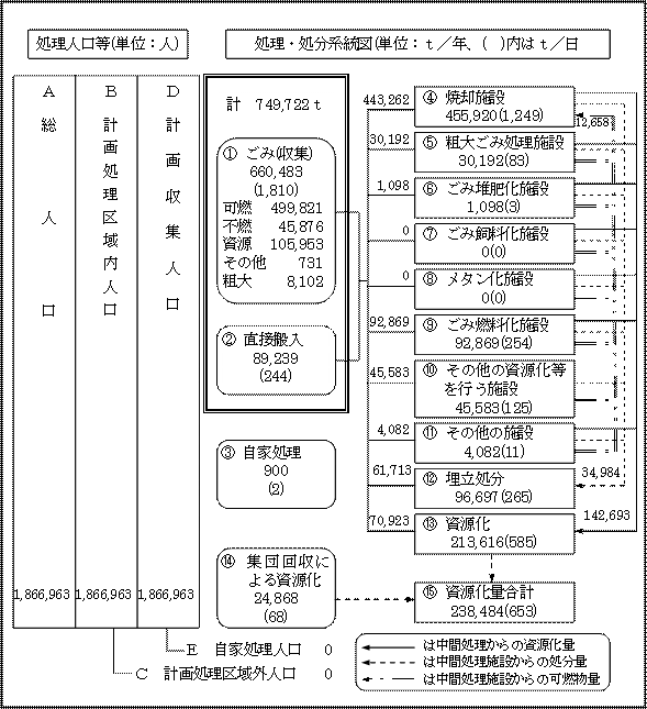 ごみ処理のフロー図