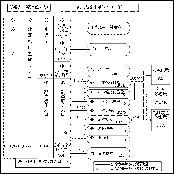 し尿処理のフロー図