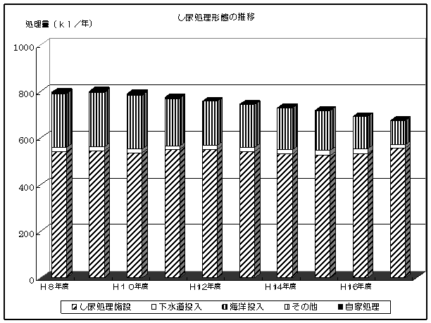 し尿処理形態の推移