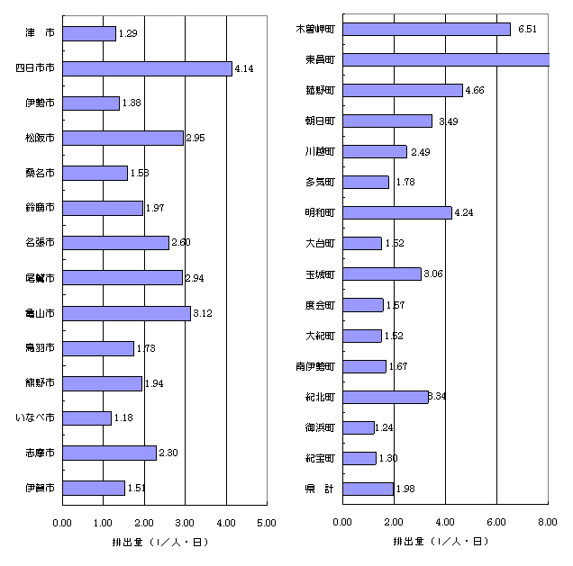 一人一日あたりのし尿排出量県内市町グラフ