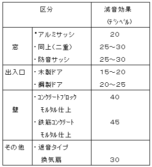 防音対策のめやすの表