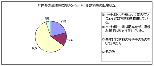 庁内外の会議等におけるペットボトル飲料等の配布状況