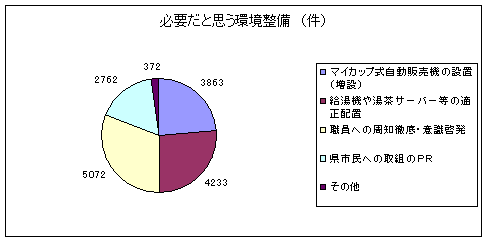 必要だと思う環境整備