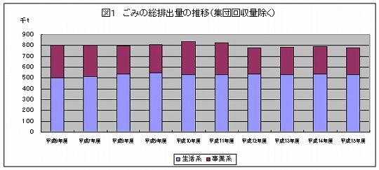 図1　ごみの総排出量の推移（集団回収量除く）