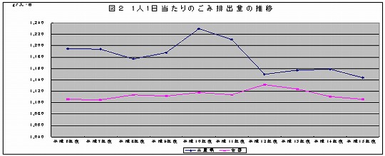 図2　1人1日当たりのごみ排出量の推移