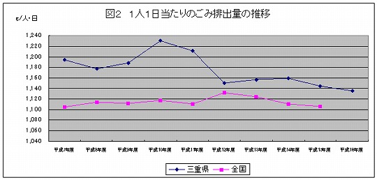 図2　1人1日当たりのごみ排出量の推移