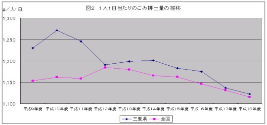 図2　1人1日当たりのごみ排出量の推移