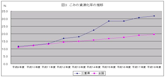 図3　ごみの資源化率の推移