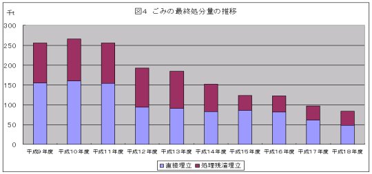 図４　ごみの最終処分量の推移