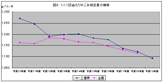 図2　1人1日当たりのごみ排出量の推移