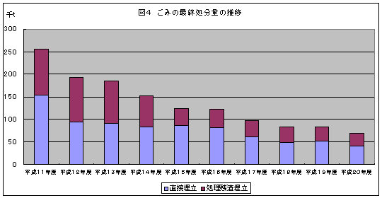 ごみの最終処分量の推移