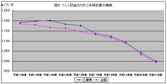 1人１日当たりのごみ排出量の推移