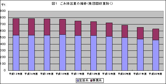 ごみ排出量の推移