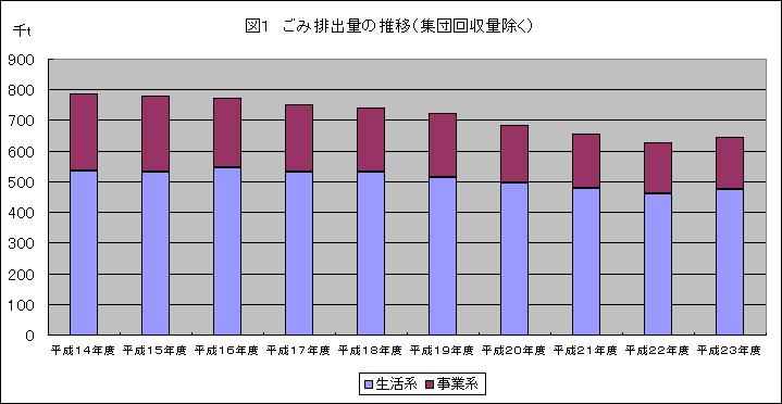 ごみ排出量の推移