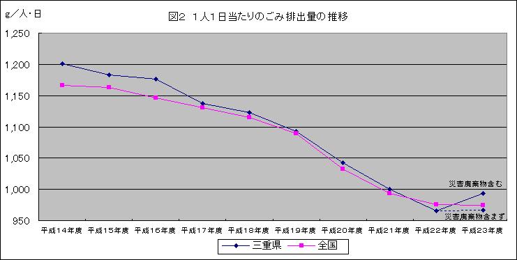 1人１日当たりのごみ排出量の推移