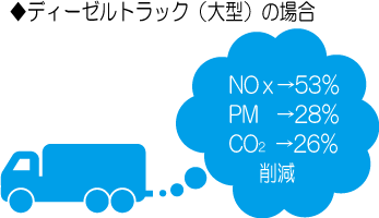 ディーゼルトラック（大型）の場合、NOxは53%、PMは28%、CO2は26%の削減効果