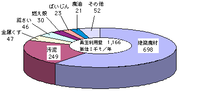 産業廃棄物の種類別再生利用量グラフ