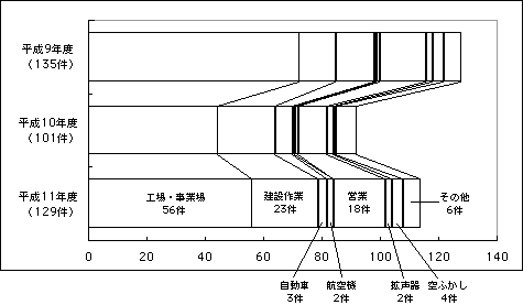 騒音苦情の発生源別申し立て状況グラフ