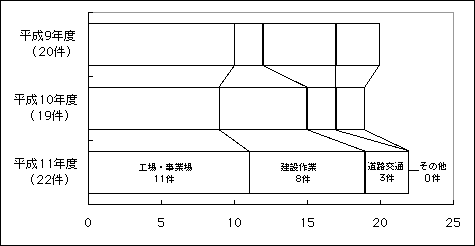 振動苦情の発生源別申し立て状況グラフ