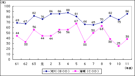 環境基準（生活環境項目）達成状況の経年変化グラフ