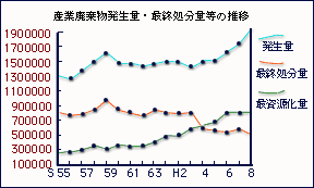 産業廃棄物発生量・最終処分量等の推移