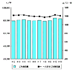 ごみ排出量及び１人1日当たりのごみ排出総量の推移