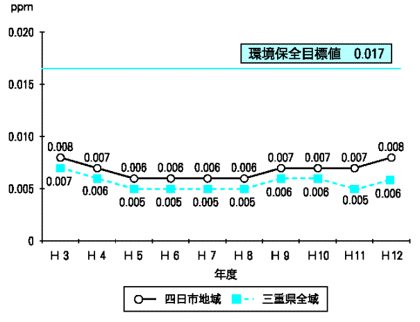 図－２　二酸化硫黄（年平均）の経年変化