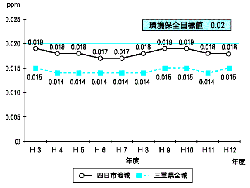 二酸化窒素（年平均）の経年変化