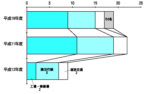 図－6　振動苦情の発生源別の申立状況