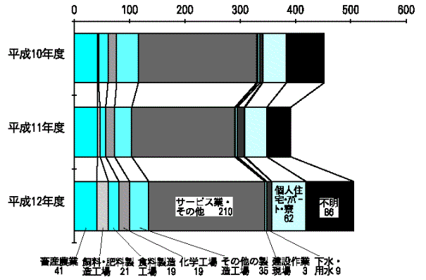 図－7　悪臭苦情の発生源別申立状況