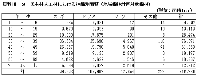 民有林人工林における林齢別面積（地域森林計画対象森林）