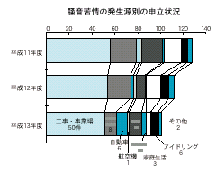 騒音苦情の発生源別の申立状況