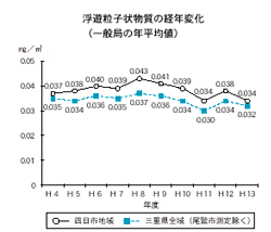 浮遊粒子状物質の経年変化