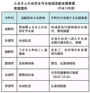 ふるさとの自然を守る地域活動支援事業実施箇所