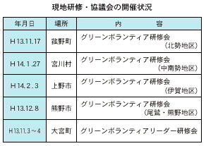 現地研修・協議会の開催状況