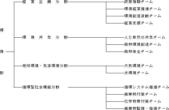 環境部環境関係機構図（本庁機関及び地域機関）