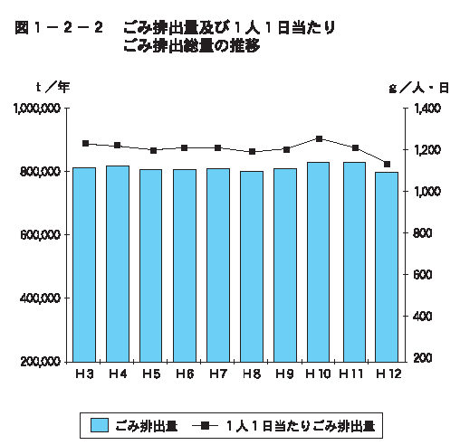 ごみ排出量及び１人1日当たりごみ排出総量の推移