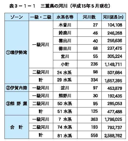 三重県の河川