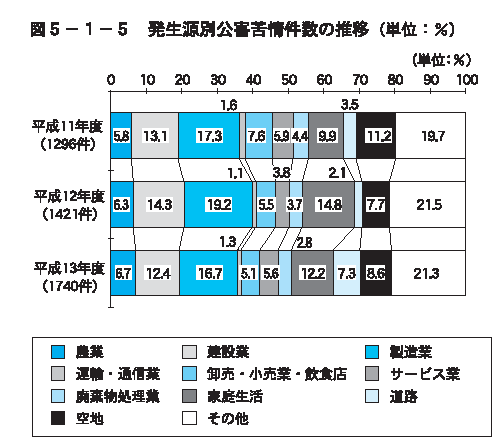 発生源別公害苦情件数の推移