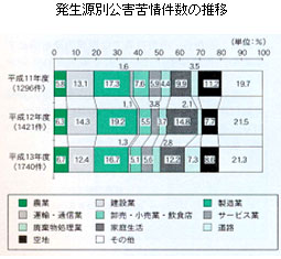 発生源別公害苦情件数の推移