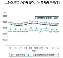 二酸化窒素の変化