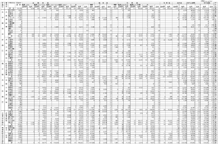 資料１０－１２　林内道路現況（１５年度末現在）