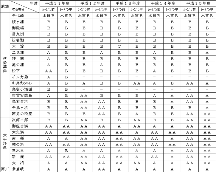 水浴場水質調査結果（平成１１年度～１５年度）