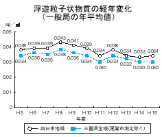 浮遊粒子状物質の経年変化