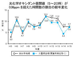 光化学オキシダント昼間値が0.06ppmを超えた時間数の割合の経年変化