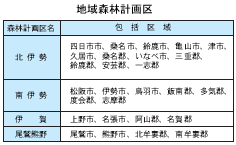 地域森林計画区